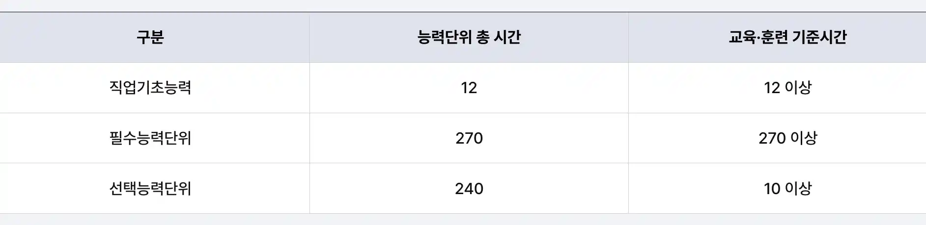 교육훈련시간