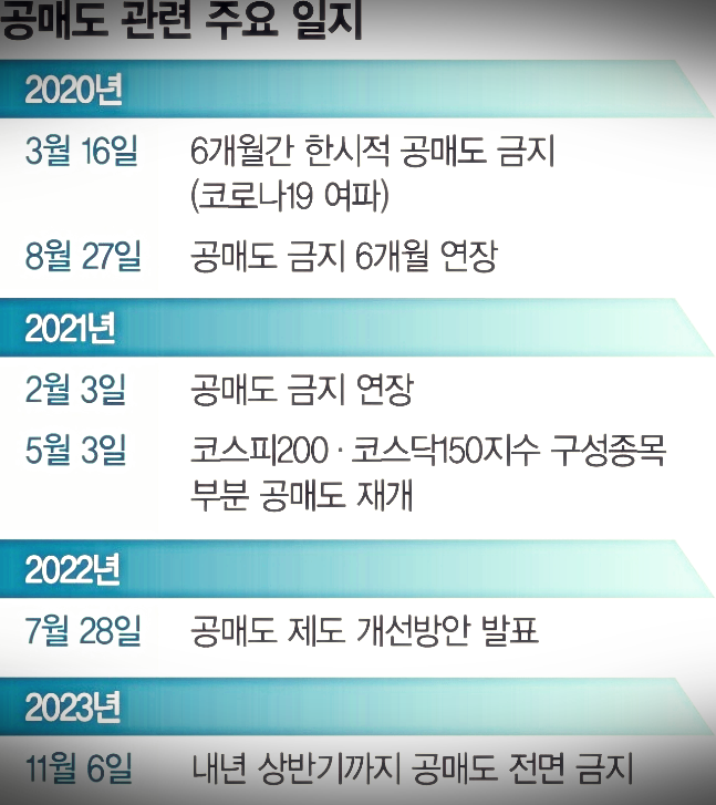 공매도 전면 금지 관련 사진 9