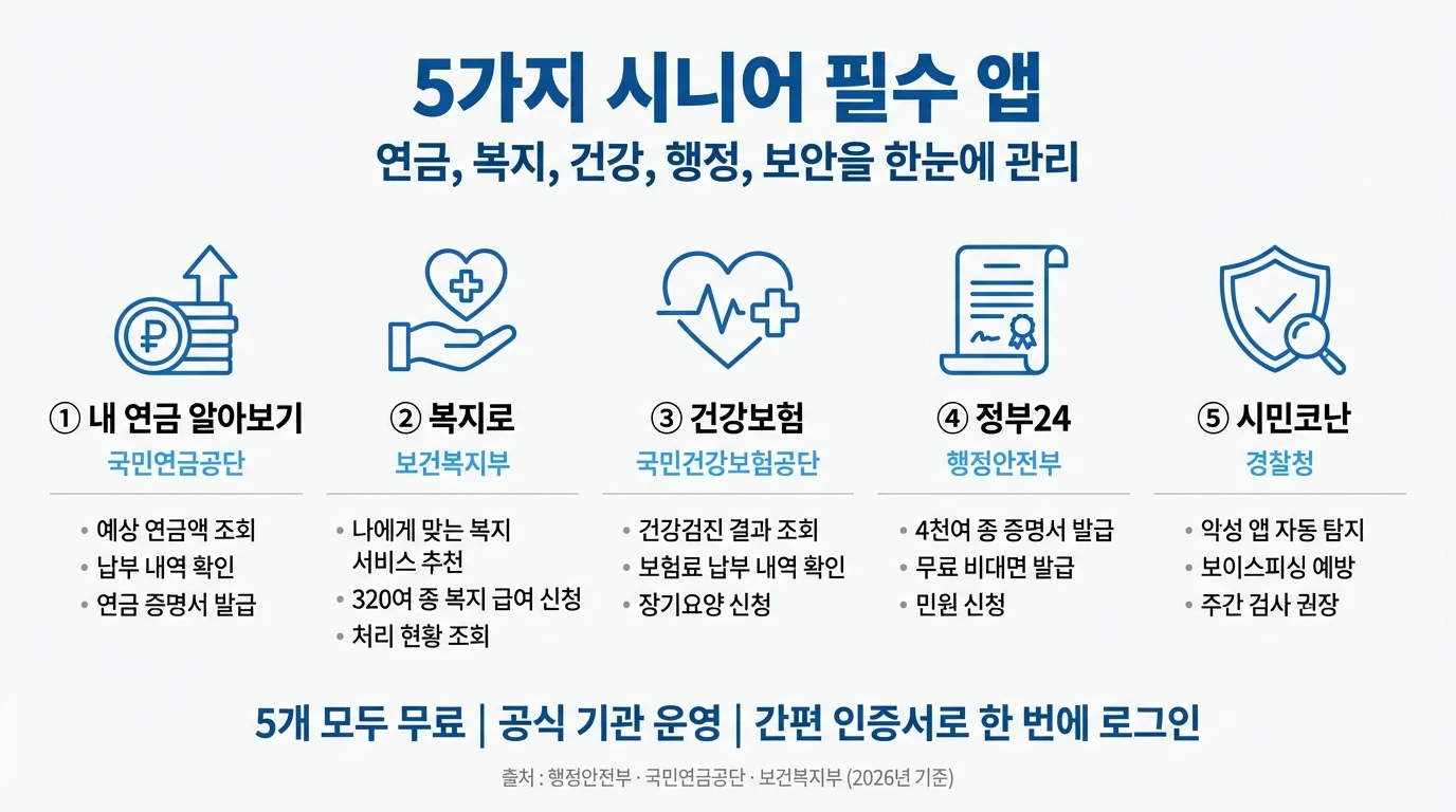 시니어 생활비 절약 전략 12가지 인포그래픽 2026 연 500만원 절약