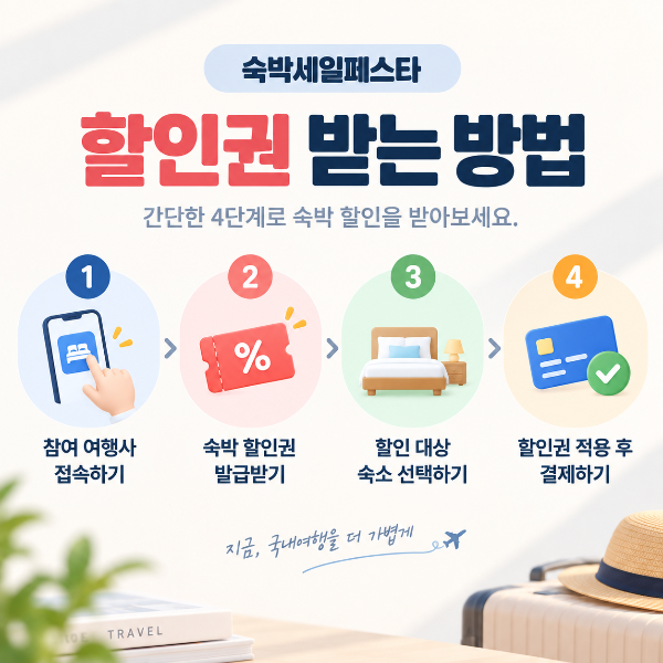 숙박세일페스타 할인권을 참여 여행사 접속부터 할인 적용 후 결제까지 4단계로 안내하는 이미지