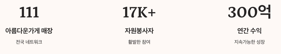 성공적인 사회적기업 사업모델 사례 수치 정리