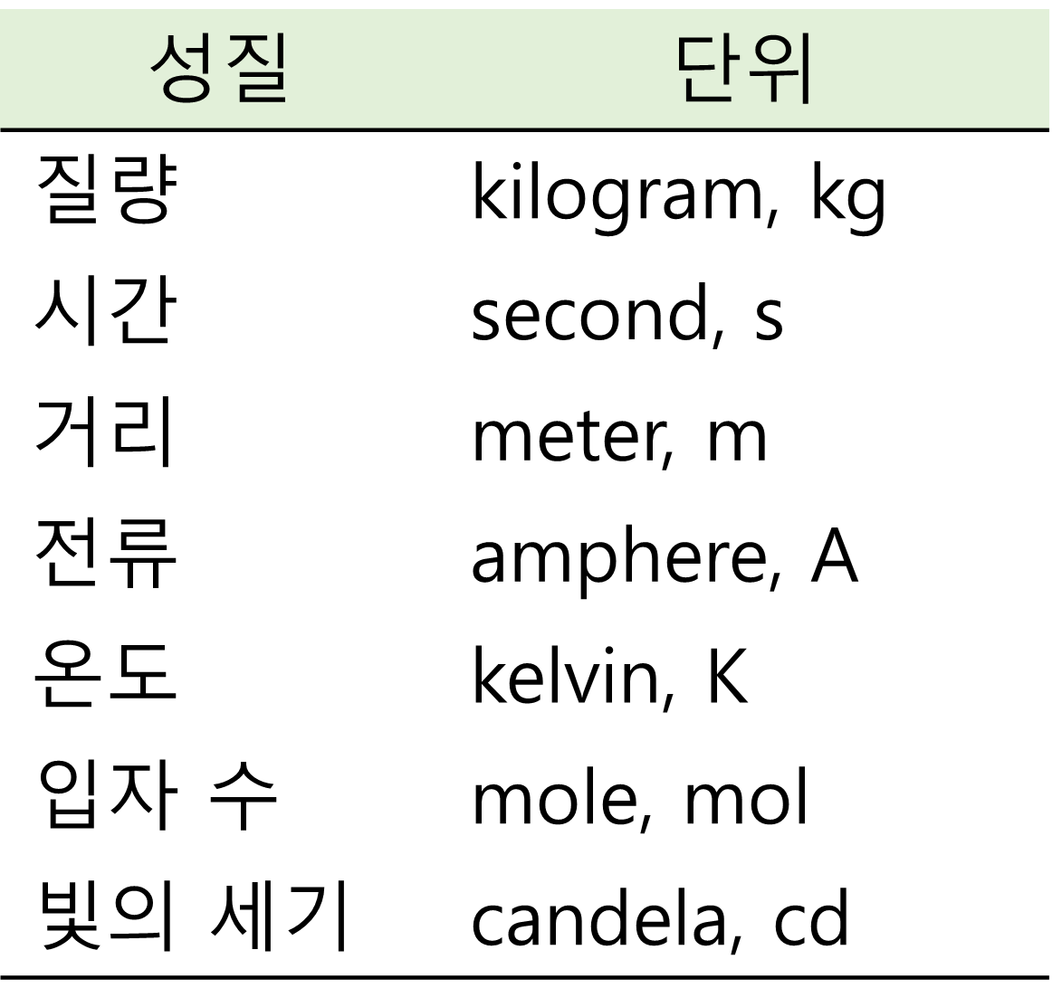 국제단위계(SI 단위)