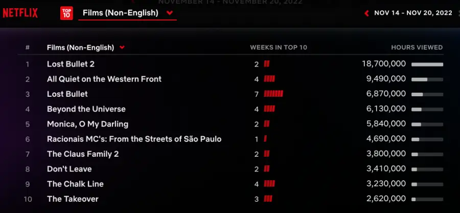 11월 3주차 넷플릭스 영화 비영어권 인기순위