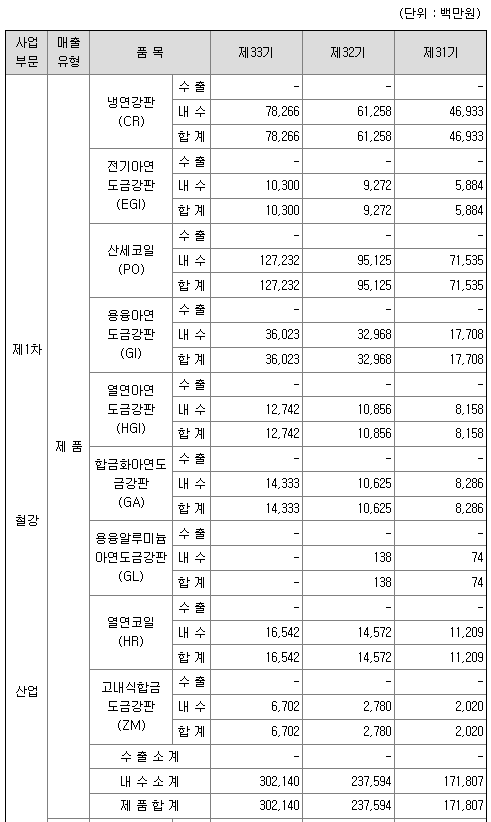 경남스틸 2022년 매출액
