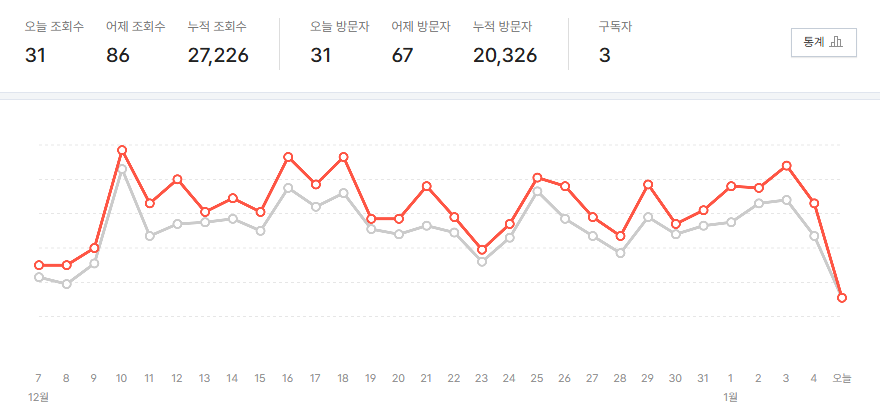 아주 현실적인 1년차의 누적 조회수