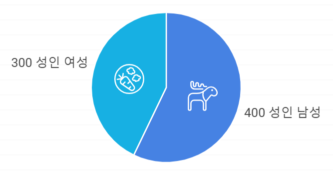 한국 성인 카페인 권장 섭취량 (mg)