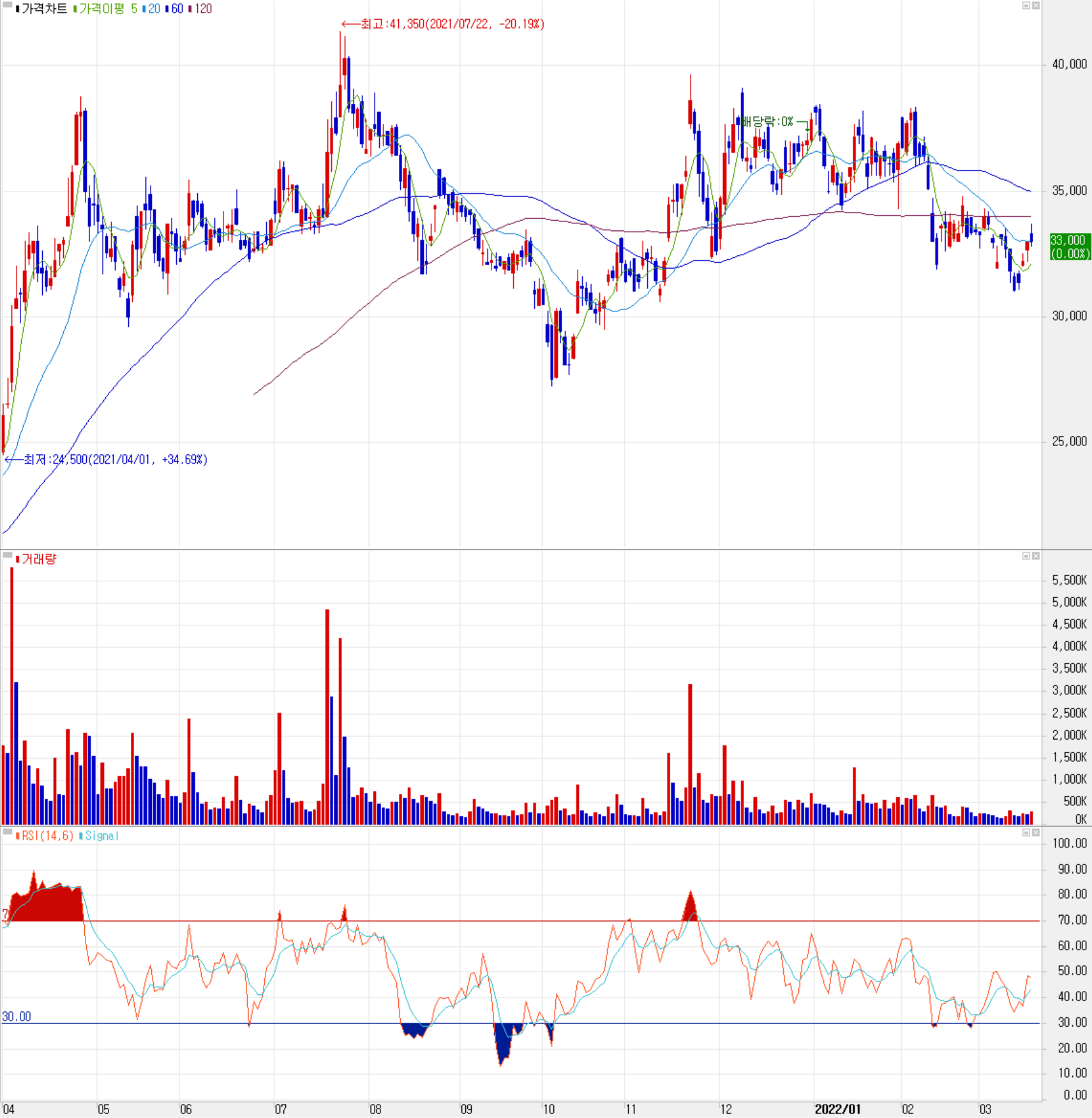 한미반도체 - 주식 시세 (일봉: 2021.04 ~ 2022.03)