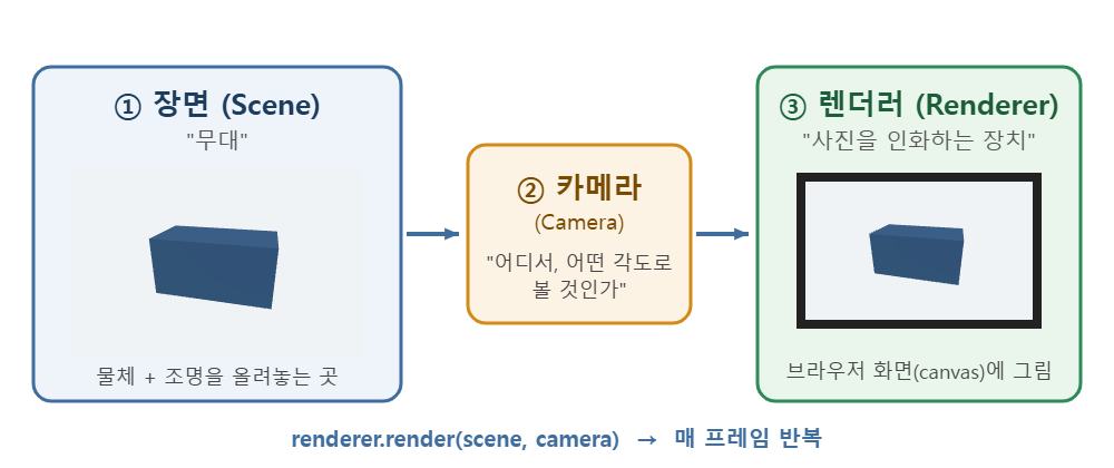 three.js 3요소 장면 카메라 렌더러 구조도