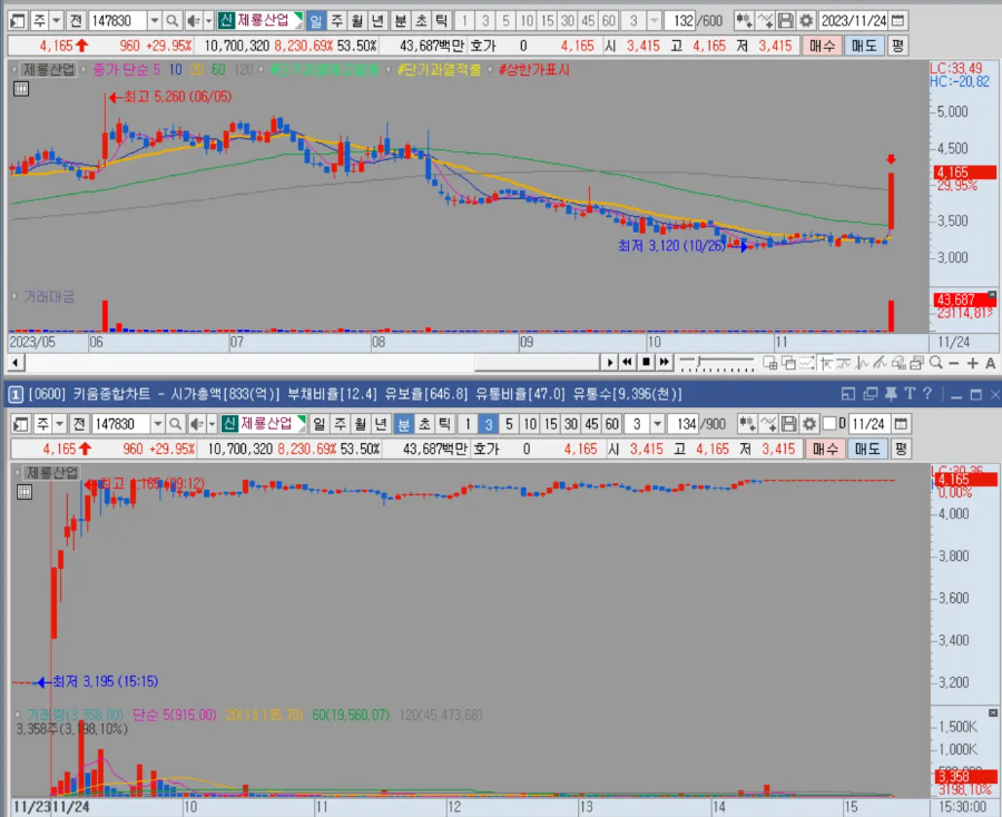 제룡산업 일봉 및 분봉