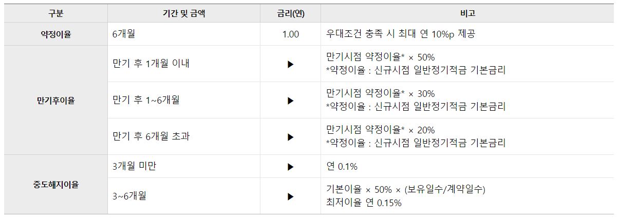 우리은행 데일리 워킹 적금