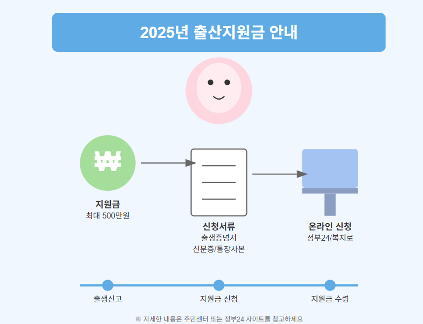 2025년 출산 지원금 안내