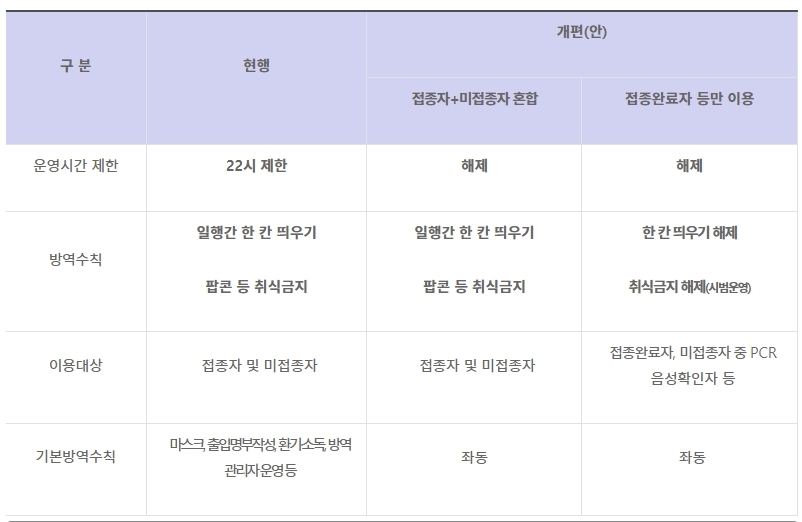 위드코로나 1차 개편 이후 영화관 운영 사례