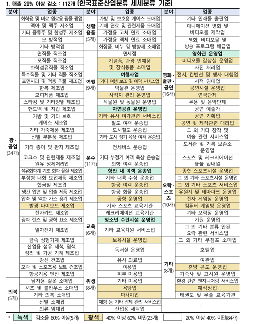 경영위기업종