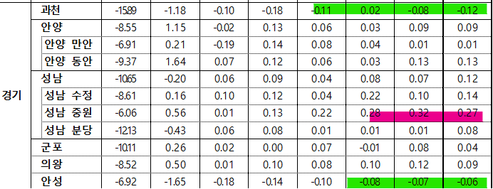 4월 1주차 경기 전세지표