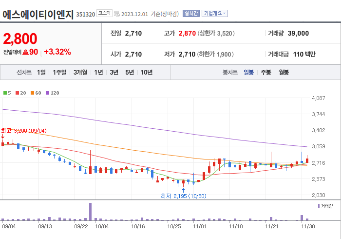 에스에이티이엔지 3개월 주가(일봉)