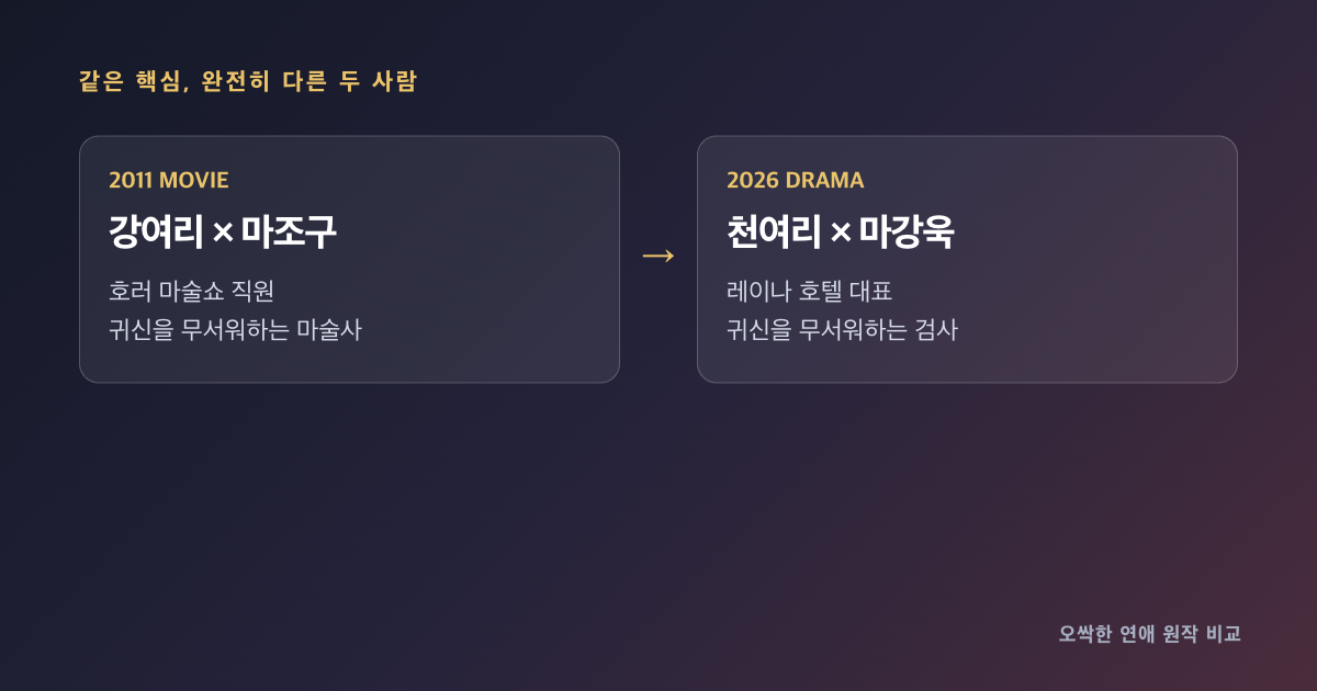 영화의 강여리&middot;마조구와 드라마의 천여리&middot;마강욱의 직업을 비교한 자체 제작 도표