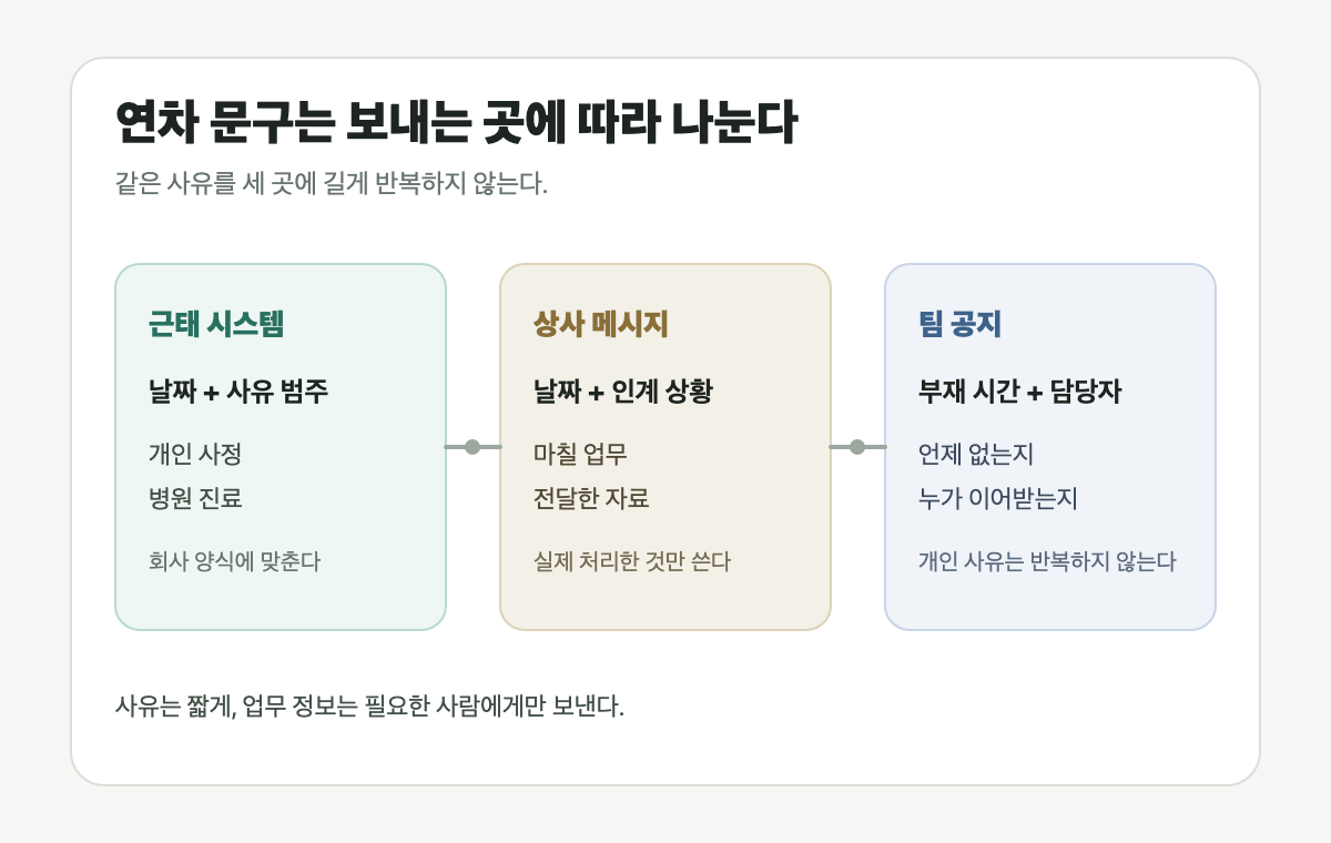 연차 신청 문구를 근태 시스템 상사 메시지 팀 공지로 나누는 안내도
