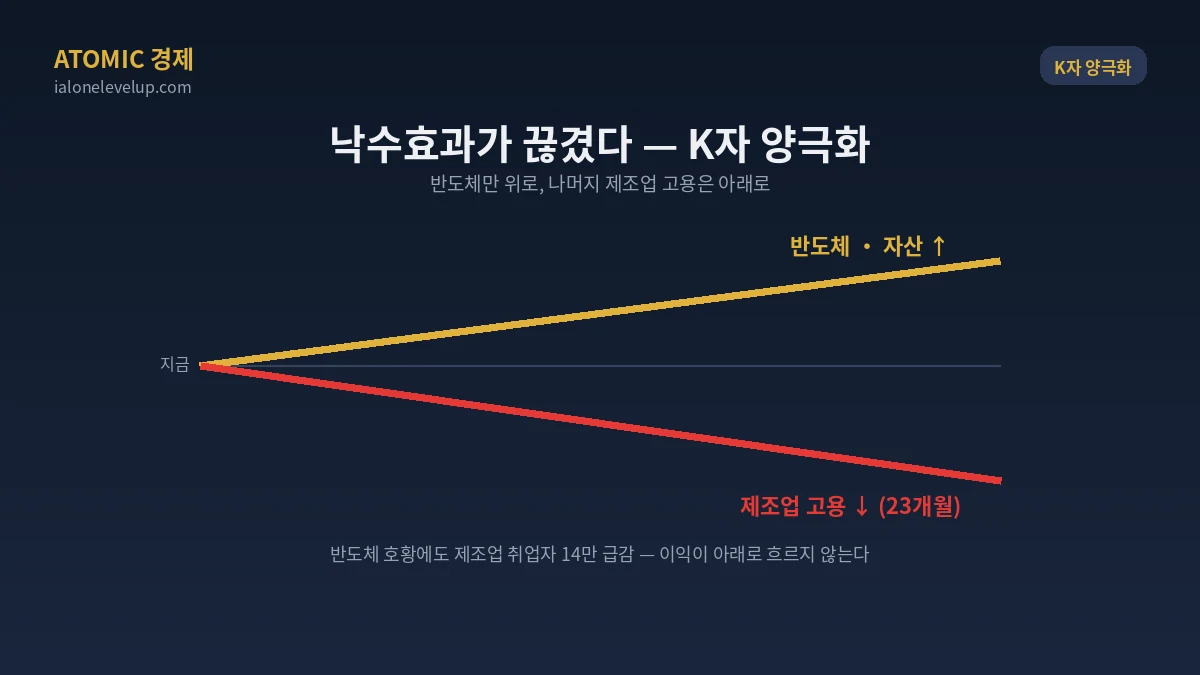 반도체만 활황 제조업 취업자 23개월 연속 감소 14만명 급감 낙수효과 단절 K자 양극화 위와 아래 반대 방향