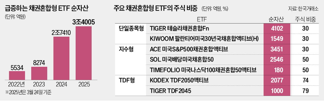 주요 채권혼합 ETF