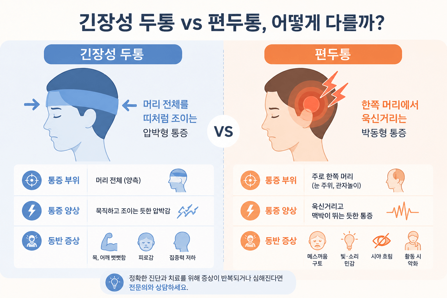 긴장성 두통과 편두통의 통증 부위, 통증 양상, 동반 증상을 아이콘과 함께 한눈에 비교할 수 있도록 구성한 메디컬 인포그래픽