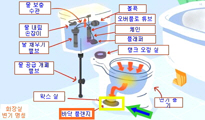 변기 밑부분 플랜지 사진