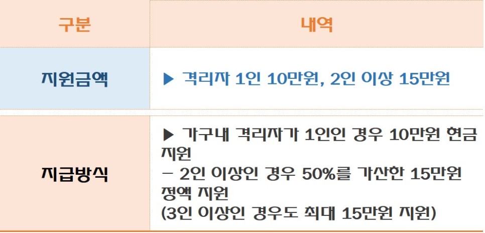 코로나 지원금
