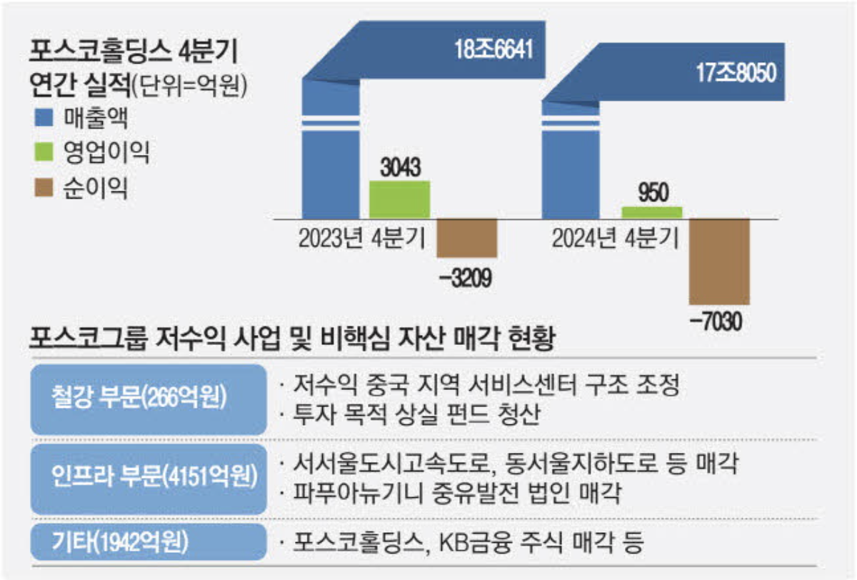 포스코홀딩스 4분기 연간 실적 (출처 : 매일경제)