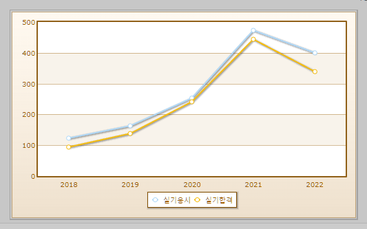 철도운송산업기사 실기시험 현황 설명하는 사진
