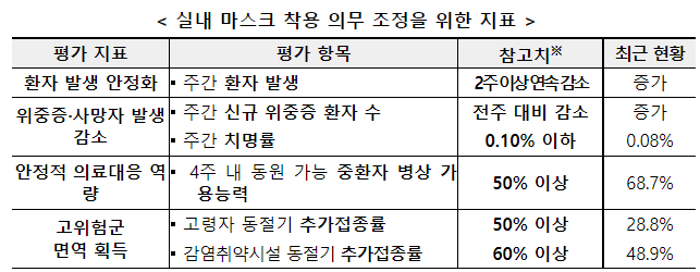 실내마스크착용의무완화