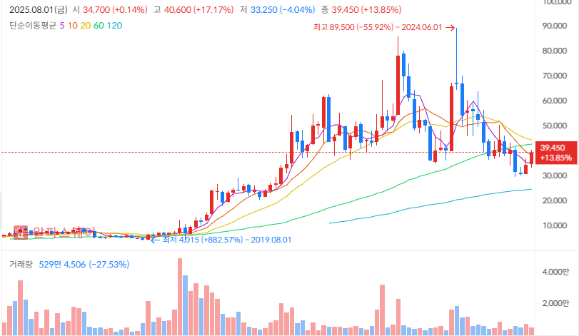 2025년 하반기 피앤티 투자 전략