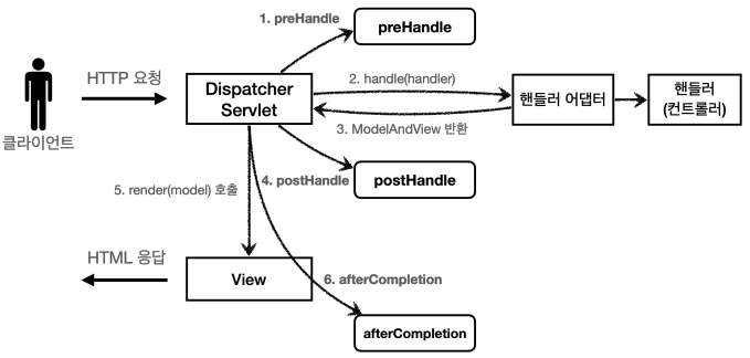 스프링 MVC 2편 - 백엔드 웹 개발 활용 기술 - 로그인 처리