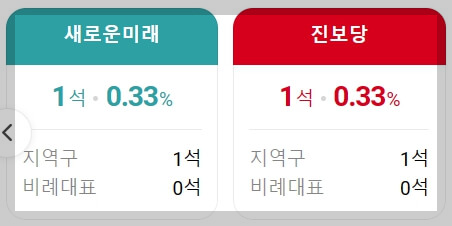 정당별 의석수,