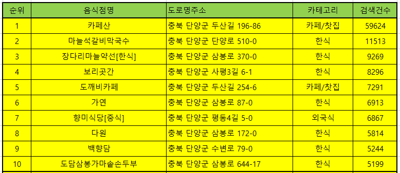 단양 맛집 방문순위 TOP50
