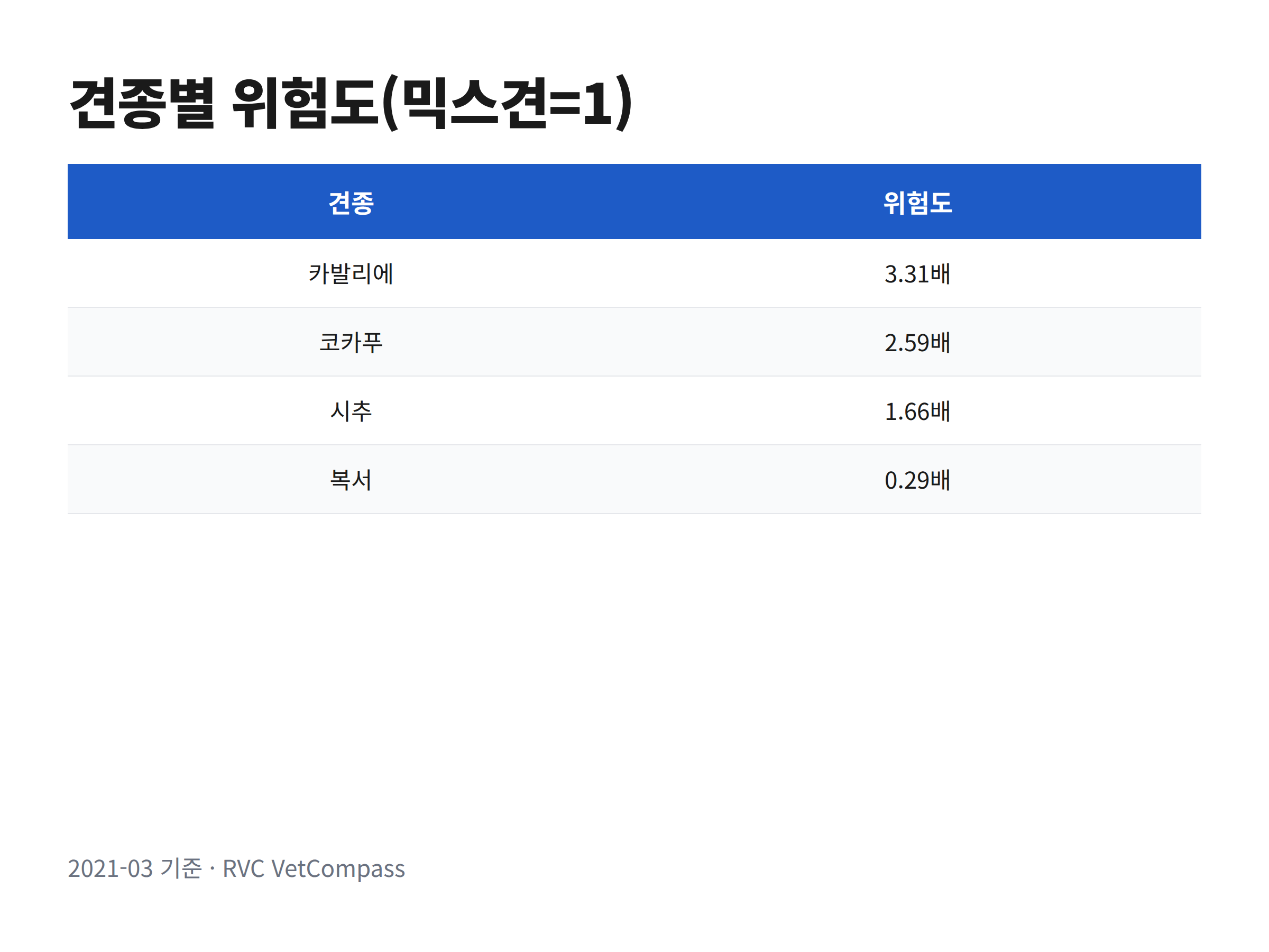 믹스견 대비 견종별 항문낭 질환 위험도를 정리한 표(카발리에 3.31배·코카푸 2.59배·시추 1.66배·복서 0.29배)