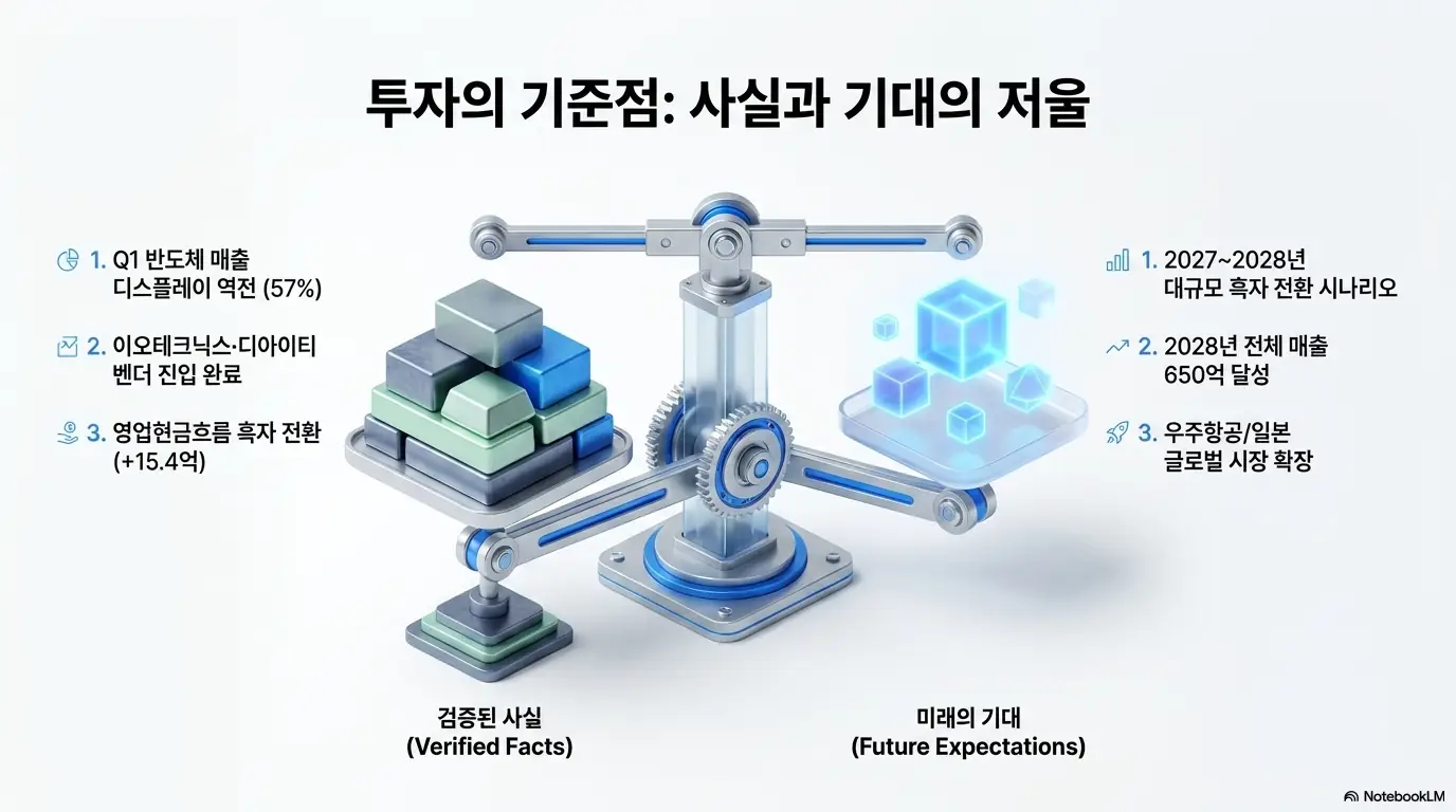 져스텍 목표주가 산정 전 점검할 3대 리스크를 계기판 형태로 표현한 인포그래픽. 삼성전자와 SK하이닉스 등에 대한 고객 집중도, 코스모웍스 내부거래 성격의 우주 매출, 170억 원 시설 투자에 따른 자금 조달 부담을 시각적으로 전달하며 져스텍의 핵심 투자 위험을 설명함