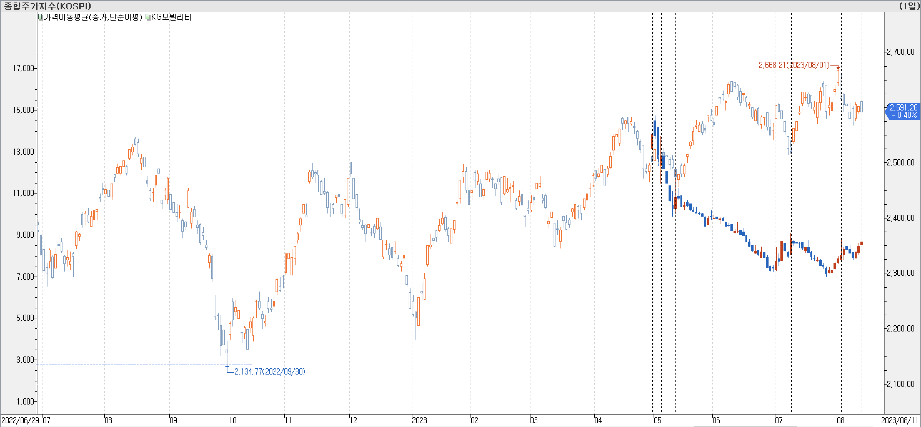 1. 봉 차트 비교-KG모빌리티