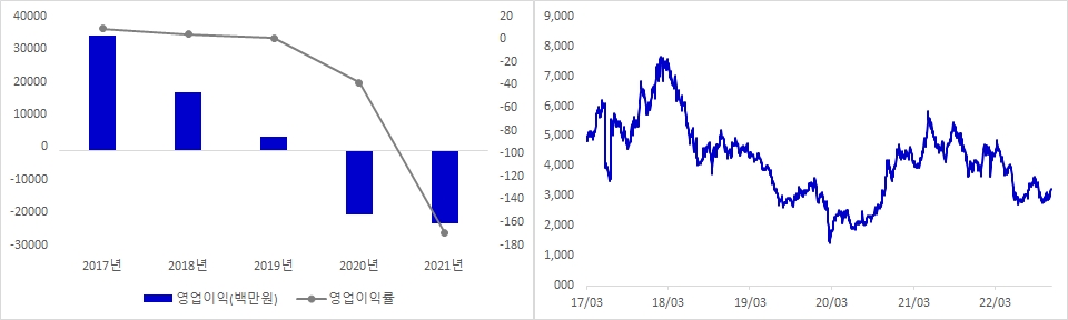 모두투어 실적 및 시가총액 추이