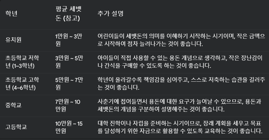 세뱃돈-학년별-설명