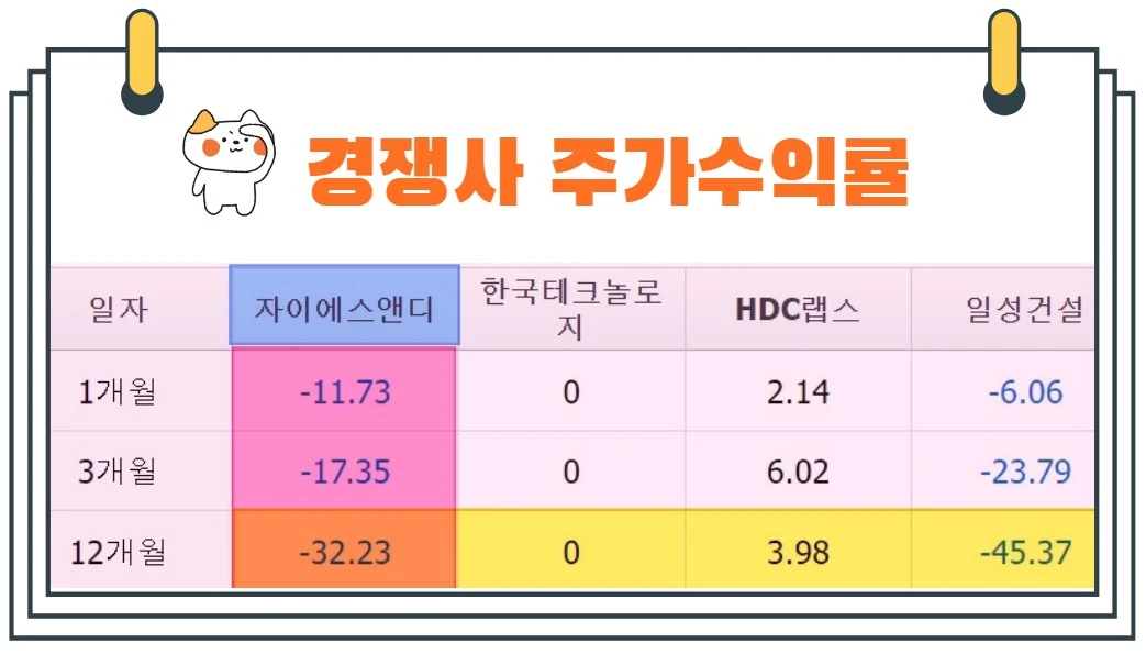 자이에스앤디주가수익률