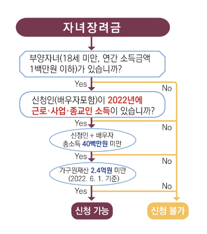 2023년 자녀장려금