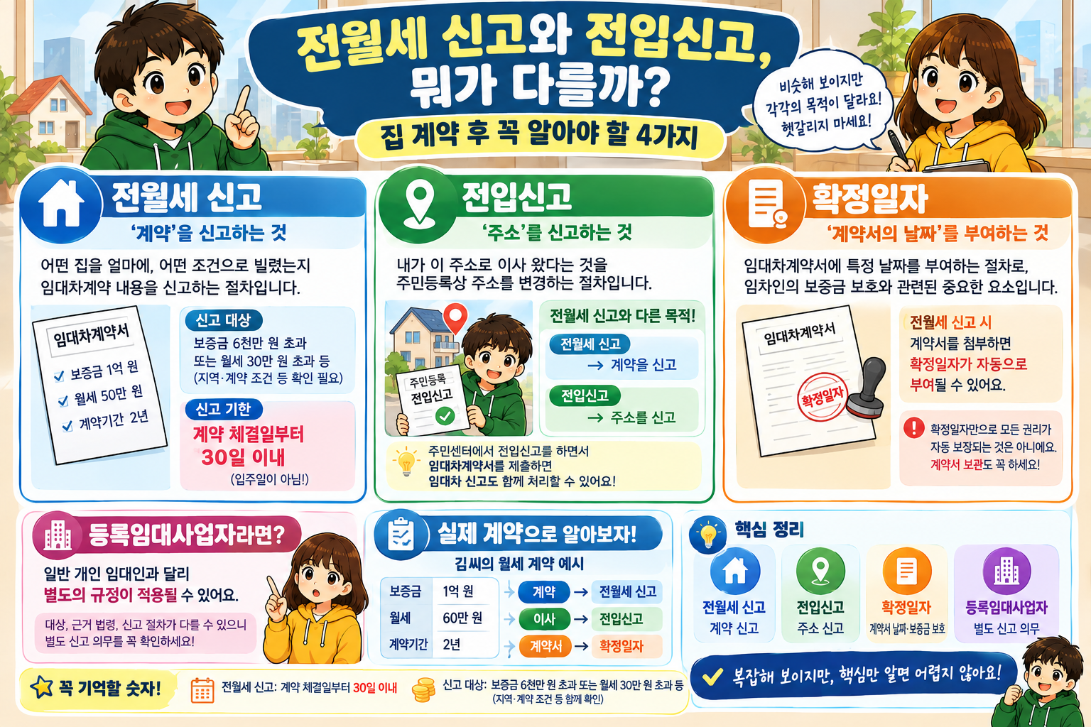 전월세 신고와 전입신고, 뭐가 다를까