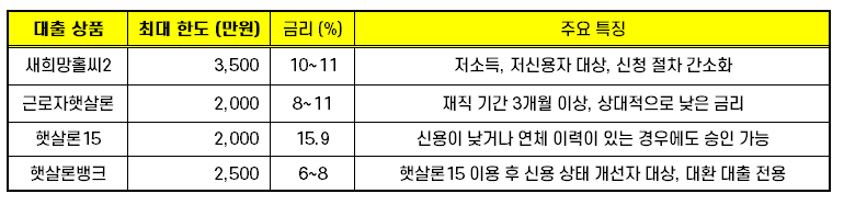 저신용자대출 02