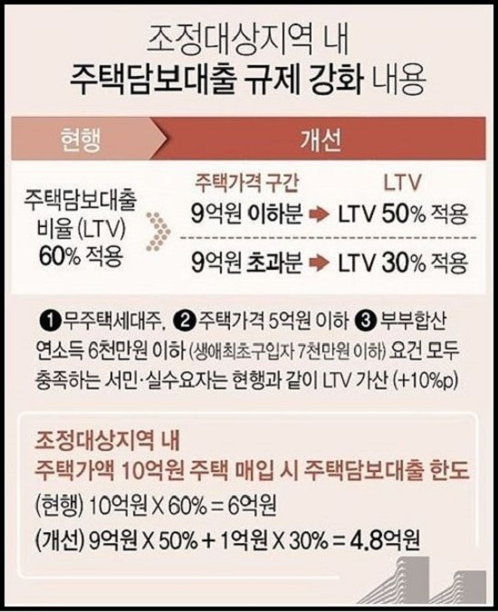 조정대상지역-주택담보대출-규제-강화