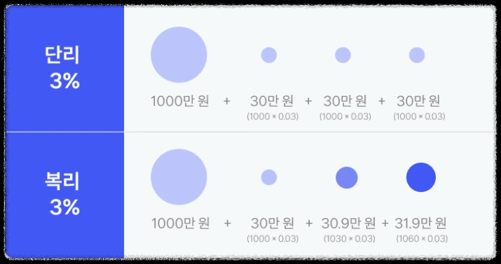 정기예금 이자 계산법(단리, 복리)