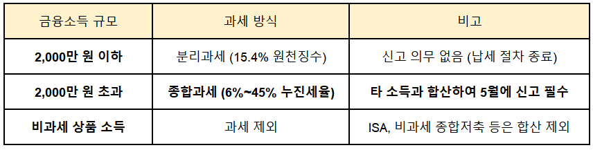 금융소득 규모별 과세 방식 비교 표