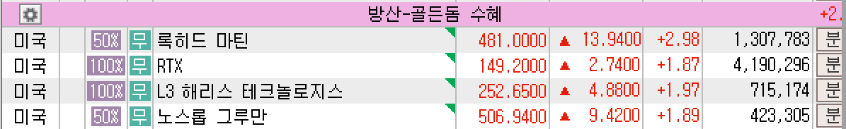 2025년 6월 17일 미국 방위산업(골든돔) 업체 섹터 주요 종목 주가 요약, 출처 : 키움증권