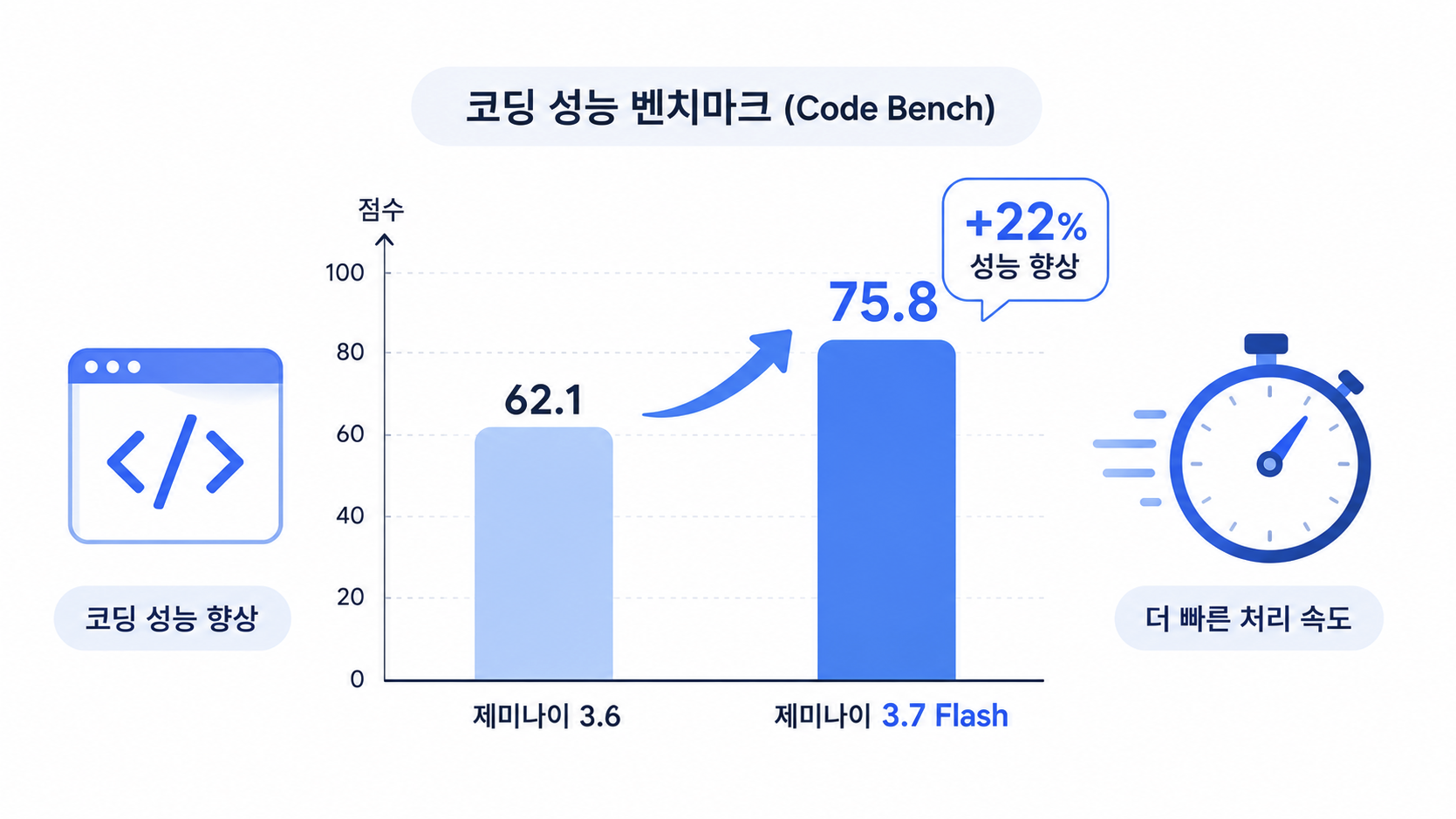 제미나이 3.7 플래시의 코딩 성능 향상을 나타낸 그래프 일러스트
