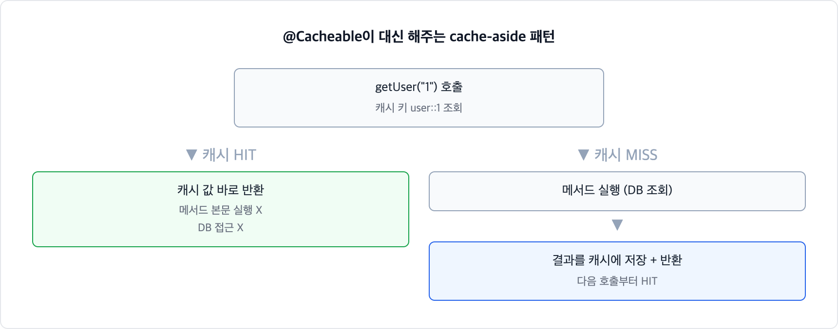 스프링 @Cacheable의 cache-aside 패턴. 캐시에 값이 있으면 메서드 실행 없이 바로 반환하고, 없으면 메서드를 실행해 DB 결과를 캐시에 저장한 뒤 반환한다