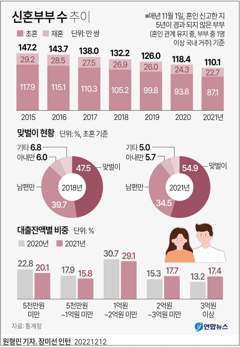 신혼부부 수 급감