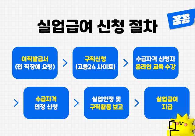 실업급여신청절차
